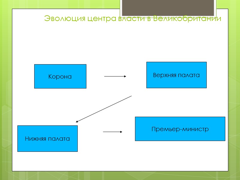 Эволюция центра власти в Великобритании Корона Верхняя палата Нижняя палата Премьер-министр